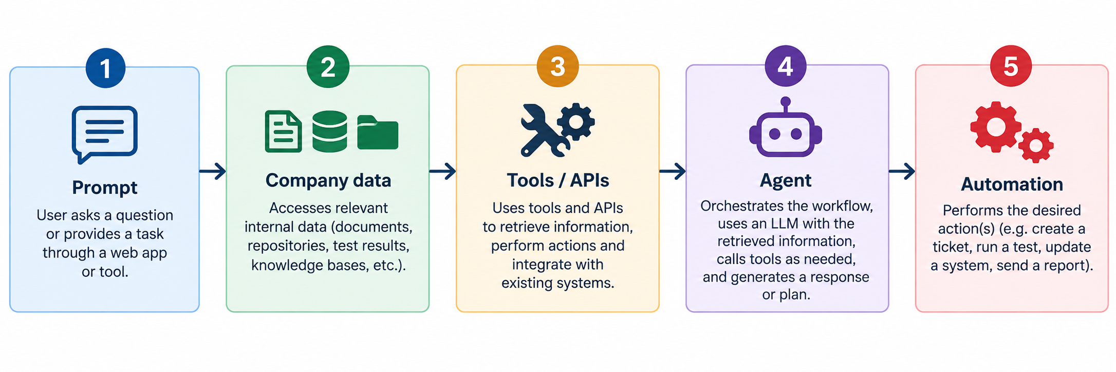 Typical AI workflow.